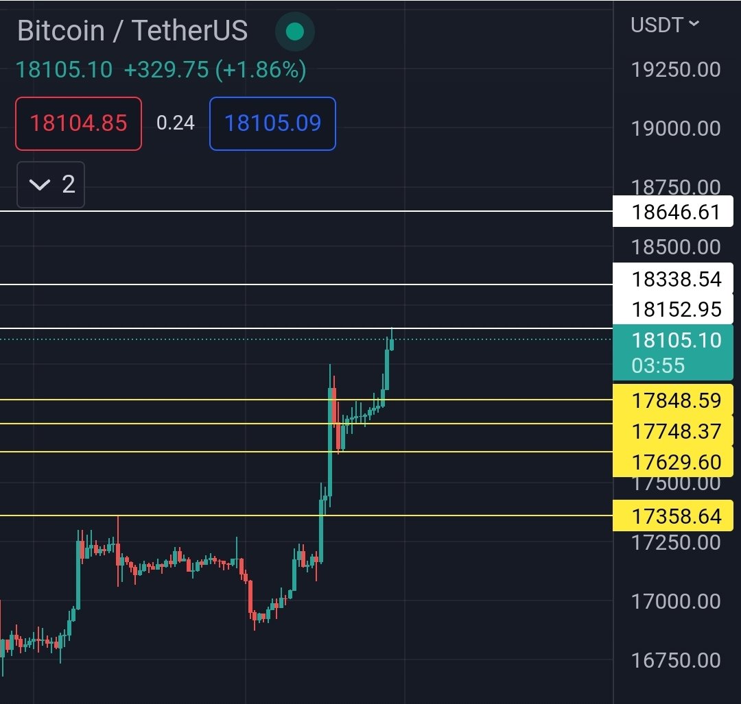 #bitcoin  
🔴 Hedefler: 18152, 18338, 18646

🔵 Destekler: 17848, 17748, 17629, 17358