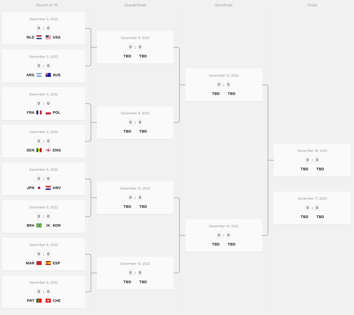 Group Stage for the #WorldCup2022 is complete! There were so many surprises this year. Check out more at worldcupbrackets.info