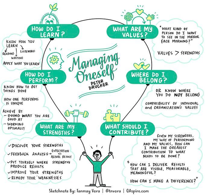 MindShiftKQED's tweet image. &quot;What kind of person do I want to see in the mirror each morning?&quot; 

Ideas via Peter Drucker
#Sketchnote via @tnvora