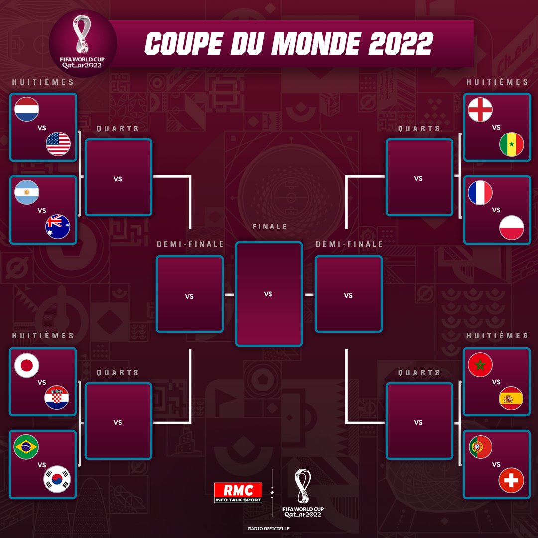 🏆 LA PHASE DE GROUPES DE LA COUPE DU MONDE EST TERMINÉE !

Voici le tableau final de cette #WorldCup2022 ! 

🇫🇷 L'équipe de France affrontera la Pologne ce dimanche à 16h.