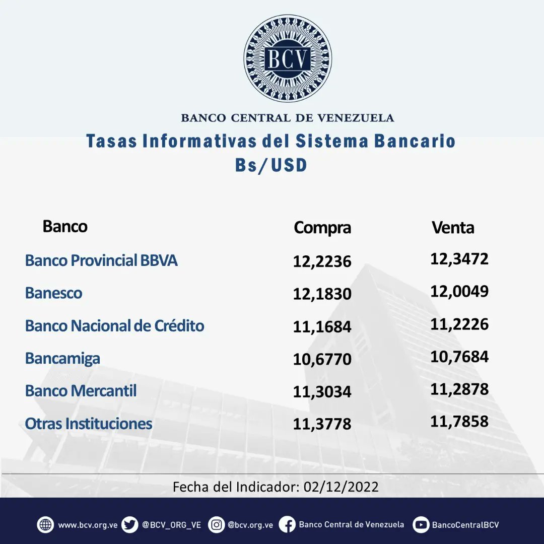 BCV_ORG_VE's tweet photo. Atención🔵|| El tipo de cambio publicado por el BCV es el promedio ponderado de las operaciones de las mesas de cambio de las instituciones bancarias. Al cierre de la jornada del día Viernes 02-12-2022, los resultados son:

#MercadoCambiario #BCV🇻🇪 https://t.co/f7eO4KSMBp
