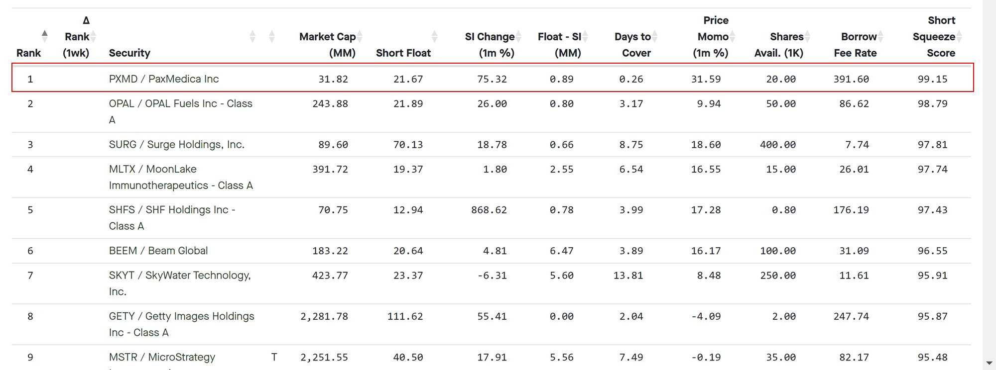 Goldman on Twitter "PXMD now sitting at 1 on Fintel Short Squeeze list https//t.co