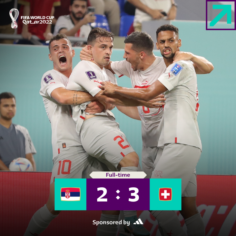FIFAWorldCup's tweet photo. After a five-goal fest, the Swiss are heading to the Knockout Stages! 🇨🇭

@adidasfootball | #FIFAWorldCup