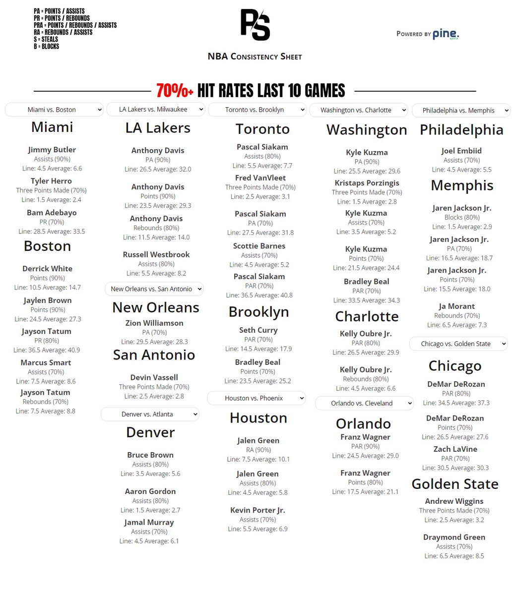 ParlayScience on Twitter "NBA Consistency Sheets for todays nice NBA