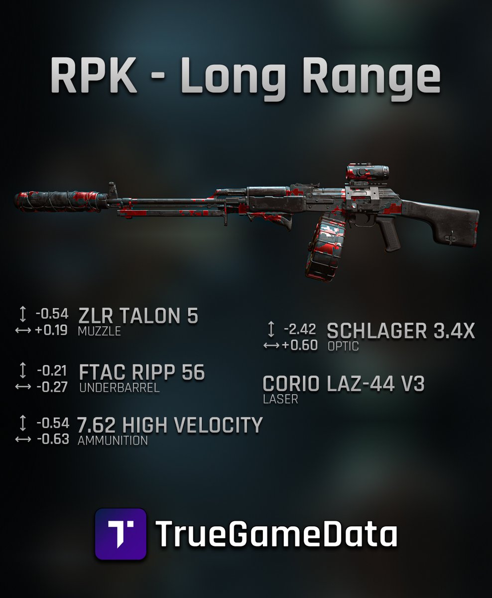 TrueGameData's tweet image. Next loadout with Optimized Tunings!  RPK is amazing but extremely slow to ADS for mid range (20-40m) fights, so it pairs well with the Kast-74U, since that can take care of more mid range than SMGs - carry extra AR ammo in your backpack!