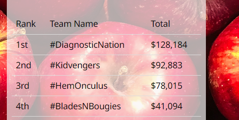 fumikochino's tweet photo. 🤯#RadsforFood + #HopeAtTheScope = #DiagnosticNation 😭😭😭😭😭
This #HCWvsHunger competition is getting CRAZY.
I knew we should have grabbed 🔬🔬🔬 when we could!!! Now we're blown out of the water!! https://t.co/jnt6Z29wto