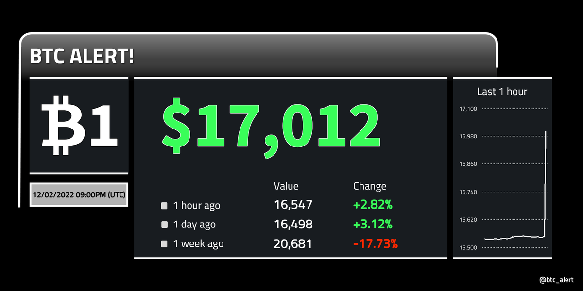 🔼 ₿1 = $17,012 (21:00 UTC) $BTC prices rise! Change since midnight: +2.76% #Bitcoin $btcusd #btcusd #btc