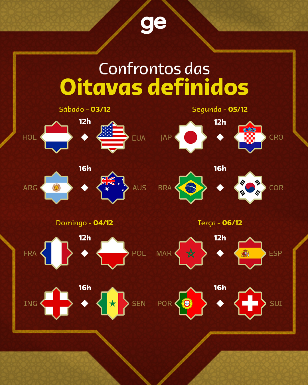 Confira os confrontos das oitavas de final da Copa do Mundo do Catar