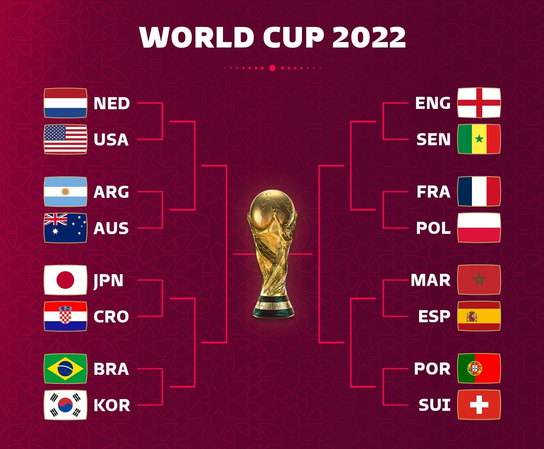 2022 FIFA World Cup Knockout Stage Round of 16 Thread***** TexAgs