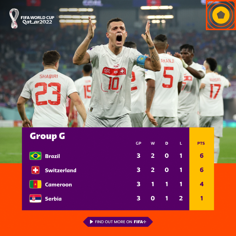 FIFAWorldCup's tweet photo. Group G has reached its conclusion 👏 

It's time to head to the knockout stage 👀 

#FIFAWorldCup | #Qatar2022