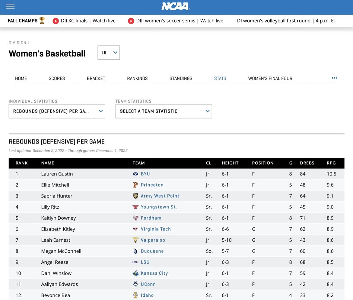 Scott Higginson (@shigginson88) on Twitter photo After 8 games All American BYUWBB player <a href="/laurengus10/">Lauren Henderson</a> leads the nation in both defensive rebounds per game at 10.5 and double doubles at 8. She is also 3rd in total rebounds per game at 14!
#allamerican
#ncaawbb
#mcclainaward
#wcchoops
#byusn After 8 games All American BYUWBB player <a href="/laurengus10/">Lauren Henderson</a> leads the nation in both defensive rebounds per game at 10.5 and double doubles at 8. She is also 3rd in total rebounds per game at 14!
#allamerican
#ncaawbb
#mcclainaward
#wcchoops
#byusn