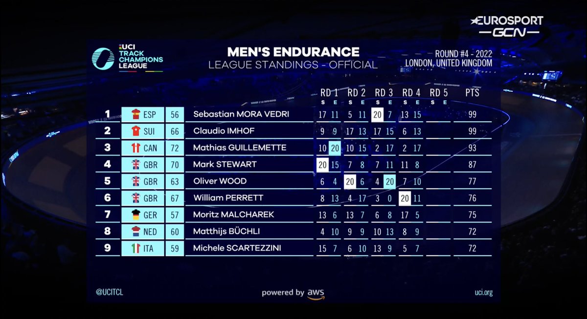 99 points for both <a href="/SebastianMoraV/">Sebastián Mora</a> and <a href="/ClaudioImhof/">Claudio Imhof</a>. We love it! 🤩

#UCITCL