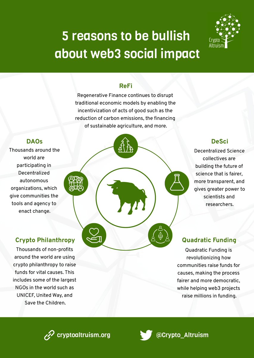 Bear markets are for builders! 🏗️🔨🚀

This is evidenced by the continued growth of #ReFi, #DeSci, Quadratic Funding, #Crypto Philanthropy, and social impact #DAOs, despite the challenging market conditions.