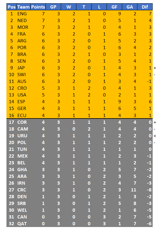 LeandroShara's tweet photo. The ties in points, goals for and goals against, are resolved with mathematical principles that we have also solved with +15 years of R&D, please review #Japan & #Switzerland; #SouthKorea & #Cameroun; and #URU & #Poland #Innovation #intellectualproperty #PotSystem #LeandroShara https://t.co/G59testyHt