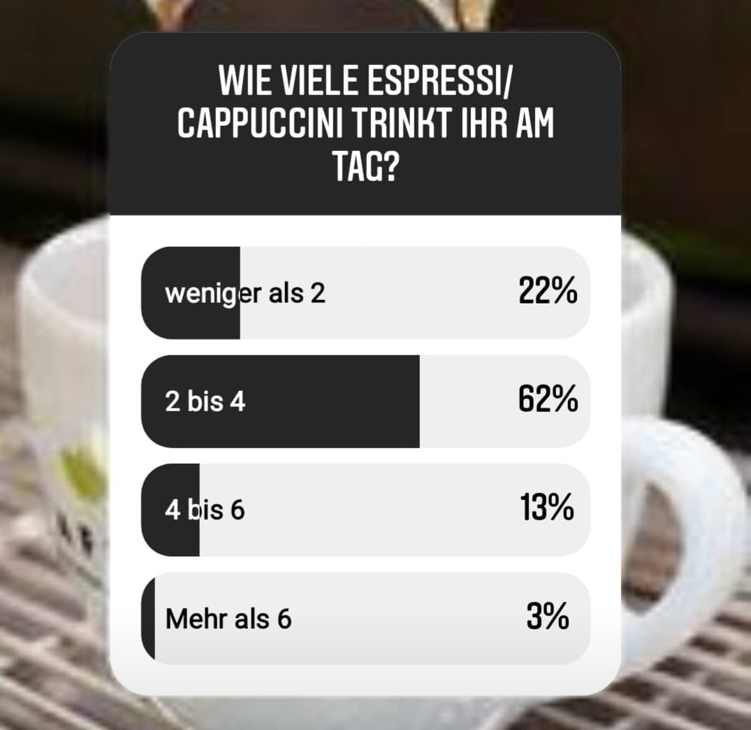 Wie viele Espressi/Cappuccini trinkt ihr am Tag? 

1900 Menschen haben heute auf <a href="/kaffeemacher/">Kaffeemacher:innen</a> Instagram so geantwortet. #kaffee