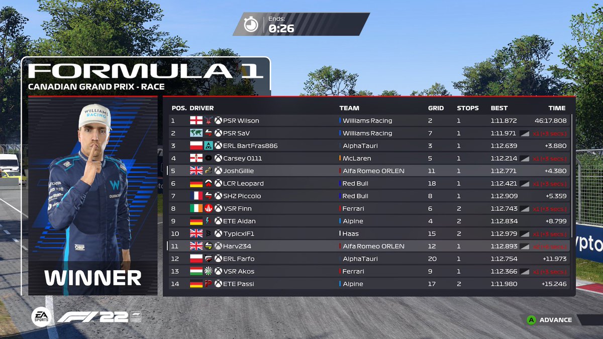 <a href="/WORleague/">World Online Racing</a> Legacy Division 🇨🇦

Disappointing from my end. Drove well on the hards in the first stint, just 1 warning in the first 20-odd laps but then I was terrible on mediums, ended with 6s and that cost me points. Well done <a href="/JoshGillie48/">Joshua Gillard</a> though on P5 👊

<a href="/FRT_Racing/">Future Racing Team</a>
