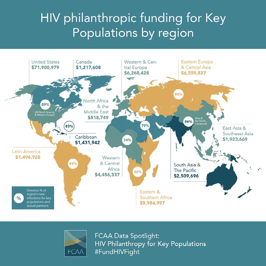 FCAA's tweet photo. HIV philanthropic funding for #KeyPopulations by region: 1. U.S. ($72 million) 2. Eastern/Southern Africa ($10 million) 3. Eastern Europe/Central Asia ($6.5 million) #HIVAIDS #FundHIVFight #WAD2022 https://t.co/OjQQC2DgVd https://t.co/8KAykLKOyE