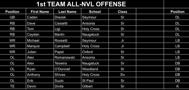 #NVL #cthsfb All NVL Off-Def 1st and 2nd Teams: In Order from 1st-2nd both sides of the ball.

1st Team All Off: <a href="/AnsoniaFootball/">Ansonia Football</a> <a href="/Naugyhounds/">Naugatuck Football</a> <a href="/hawks_woodland/">Woodland Hawks Football</a> <a href="/FootballGnh/">GNH Football</a>  <a href="/SeymourFootball/">Seymour Wildcat Football</a> <a href="/CadenDrezek/">Caden Drezek</a> <a href="/ErikSuzio/">Erik Suzio</a> <a href="/Marq4k/">Mdot</a>