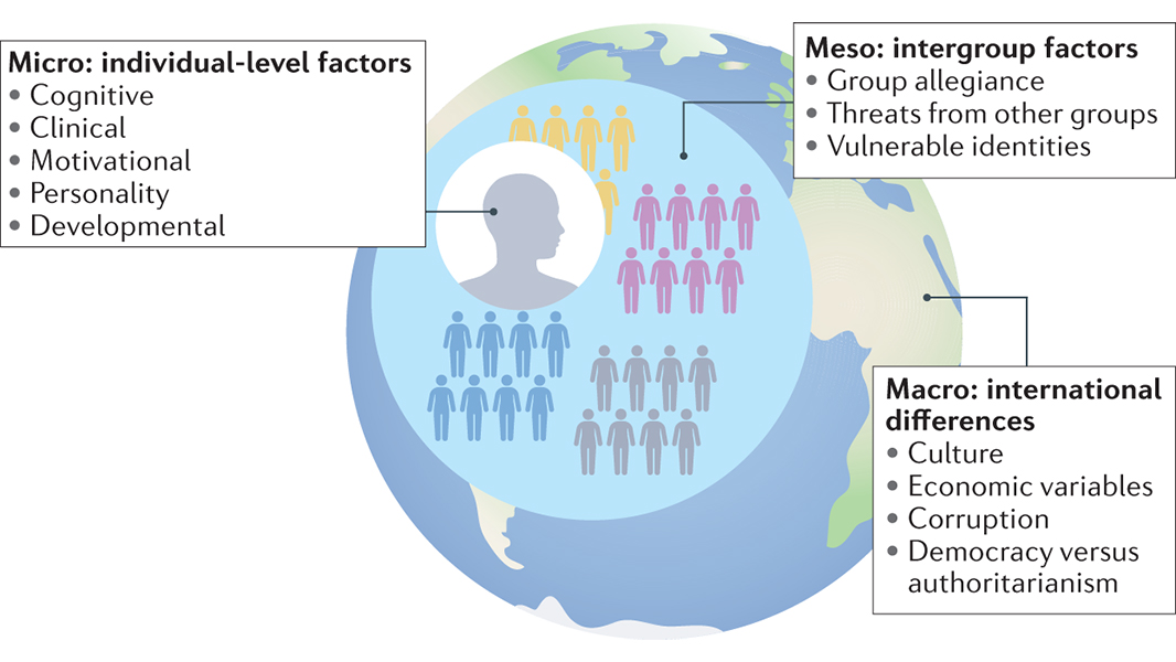 Conspiracy theories have the potential to undermine governments, promote racism, ignite extremism and threaten public health efforts. A Review in <a href="/NatRevPsych/">Nature Reviews Psychology</a> examines factors that shape conspiracy beliefs at the individual, intergroup and national level. go.nature.com/3iqbcI1