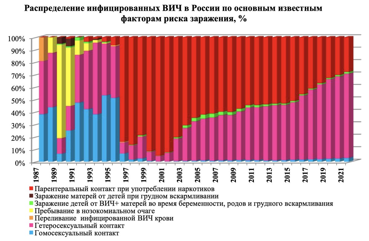 Chevtayeva's tweet photo. @maxhund10 @dw_russian Маловероятно, вот данные от Роспотребнадзора для наглядности https://t.co/Eag6InXk4y