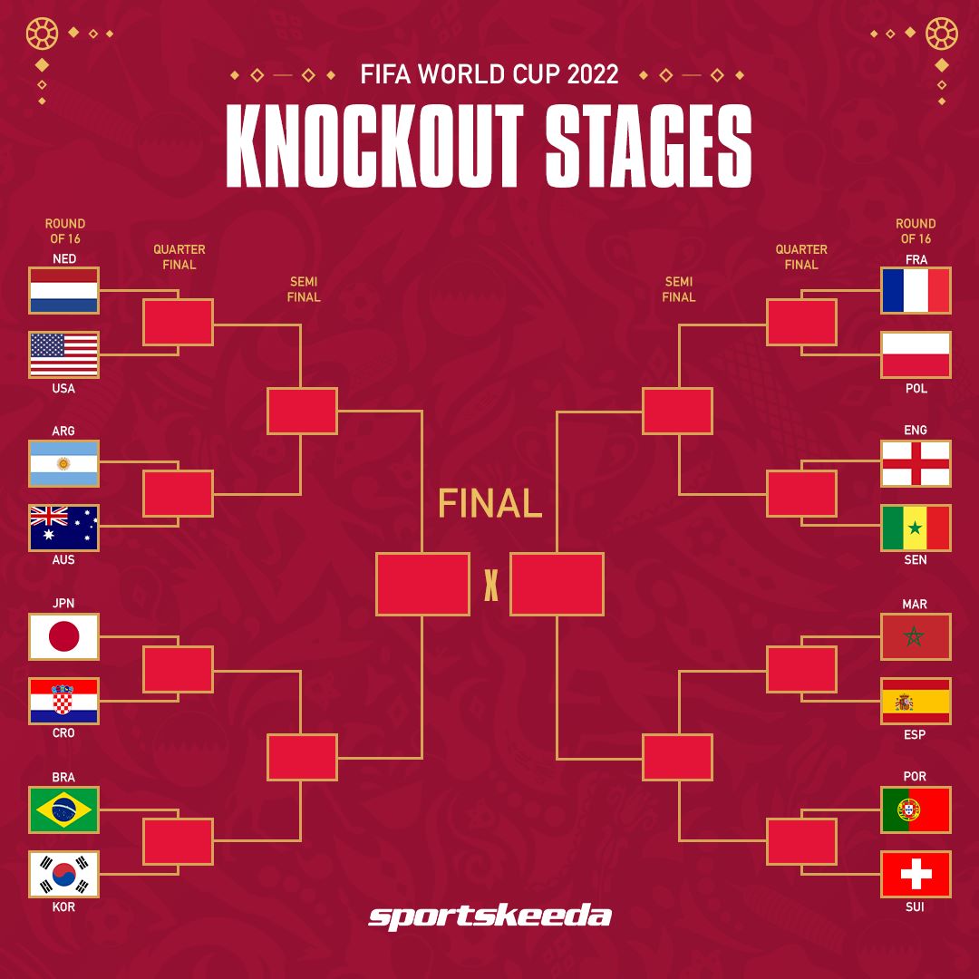 FIFA World Cup 2022: What the final Round of 16 line-up looks like