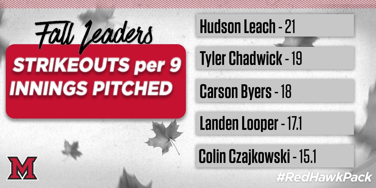 Fall leaders for the third of our Big 4 categories - K/9. We want to be absolutely elite at finishing at bats once we get to 2K……and some of us were
#RedHawkPack