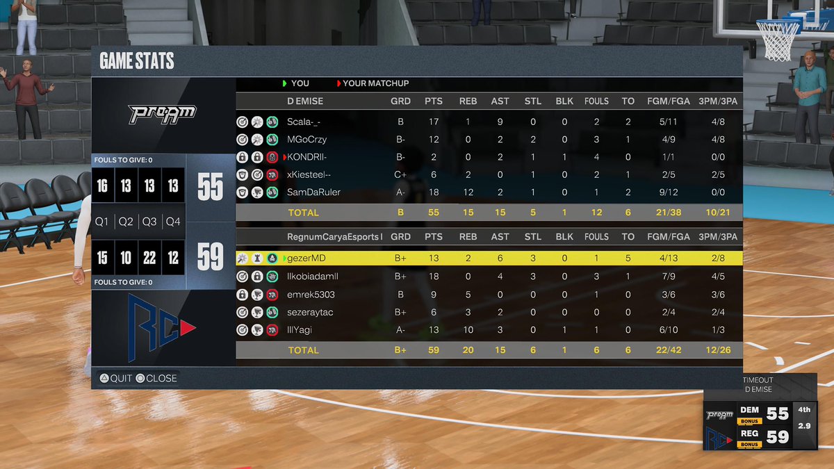 GGs to @DemiseGG , we won 2-0 on @HOFEuro2K Reg SZN

PG :   <a href="/gezerMD/">Gezer, MD 🇹🇷</a> 
SG🔒<a href="/kobiadam3/">Cem Aslanhan</a> 
PF :   <a href="/sezeraytacc/">Aytaç Sezer Ⓜ️Ⓜ️</a> 
PF :   <a href="/Emre__2K/">emrek5303</a> 
C  :    <a href="/yagi2k/">Yagi</a> 

#getREGt | #REGWIN
