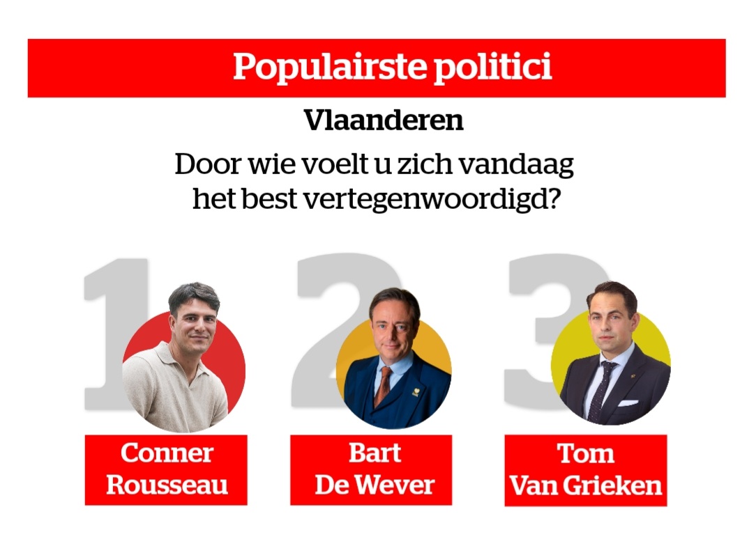 VerschuereBram's tweet photo. Vlamingen voelen zich vandaag ook best vertegenwoordigd door wie ze vaakst met een rake oneliner op sociale media zien verschijnen. https://t.co/dP7p1KCESy