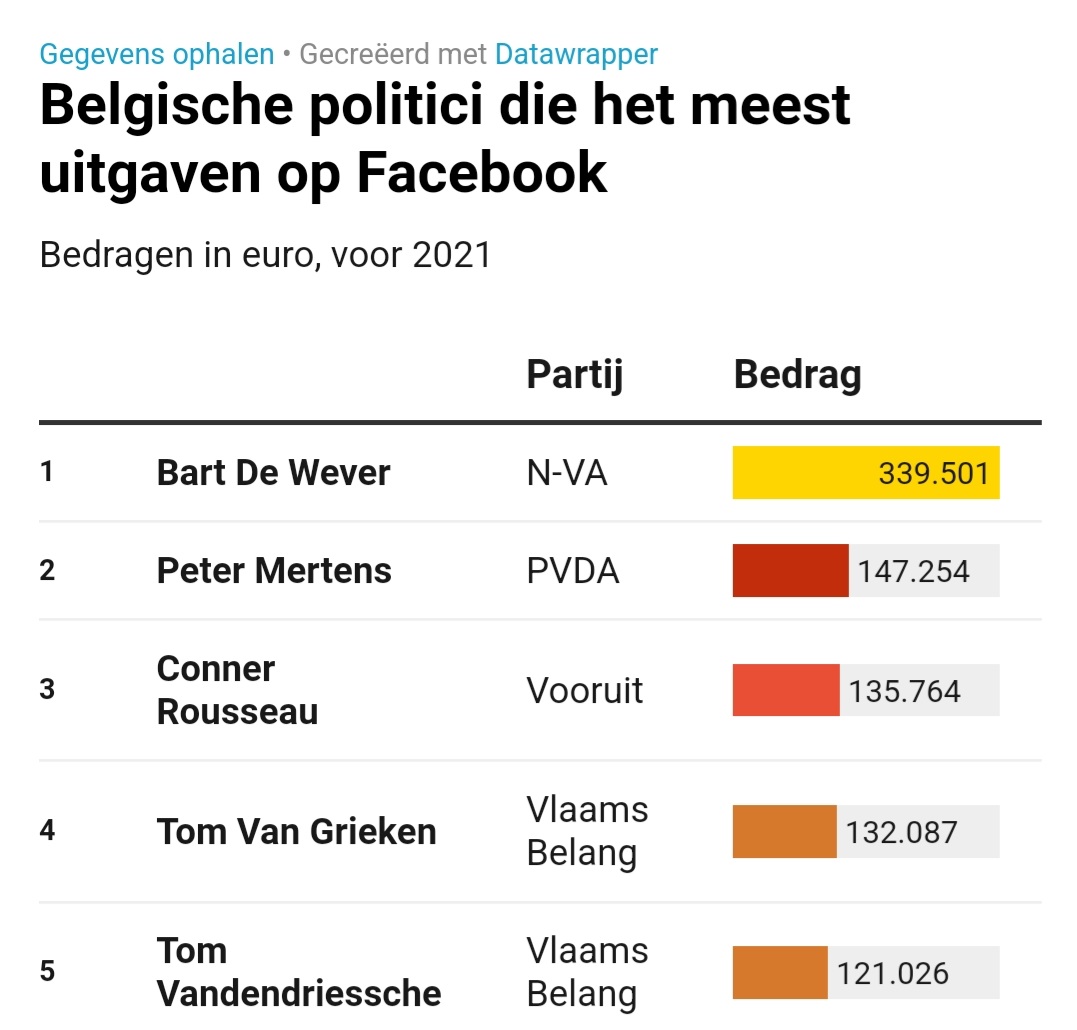 VerschuereBram's tweet photo. Vlamingen voelen zich vandaag ook best vertegenwoordigd door wie ze vaakst met een rake oneliner op sociale media zien verschijnen. https://t.co/dP7p1KCESy