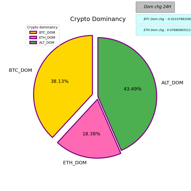 CryptoTrendzco's tweet photo. $BTC #BTC #BTCDOM #BITCOINDOM #BTCDOMINANCE #BITCOINDOMINANCE $ETH #ETH #ETHDOM #ETHDOMINANCE #ETHEREUMDOM #ETHEREUMDOMINANCE #ALTCOINS #ALTDOM #ALTCOINDOM #ALTCOINDOMINANCY https://t.co/fNeT00TQoq