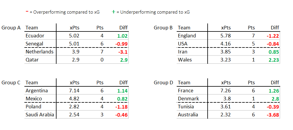 xG_data's tweet photo. Expected points tables for Groups A - D of the World Cup

#FIFAWorldCup https://t.co/nRlEMpaoPW