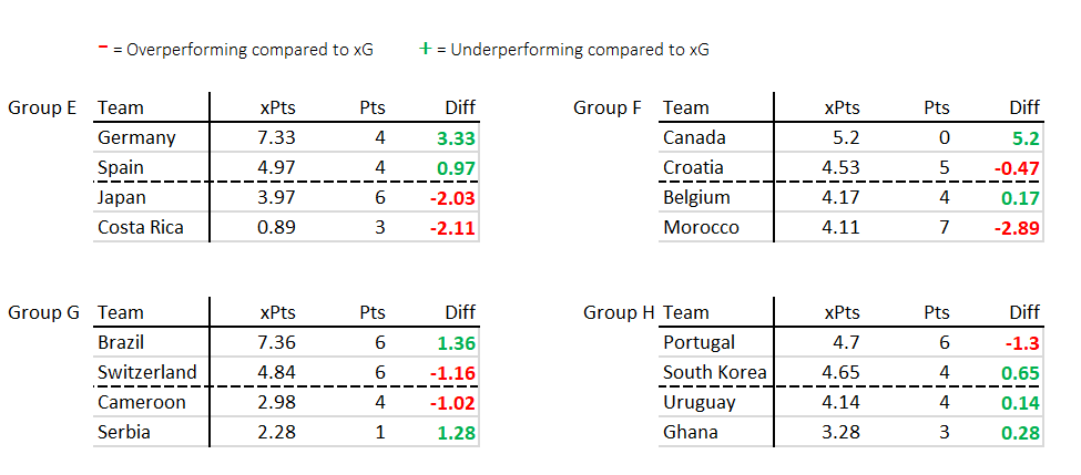 xG_data's tweet photo. Expected points tables for Groups E - G of the World Cup

#FIFAWorldCup https://t.co/tdHB2llvDC