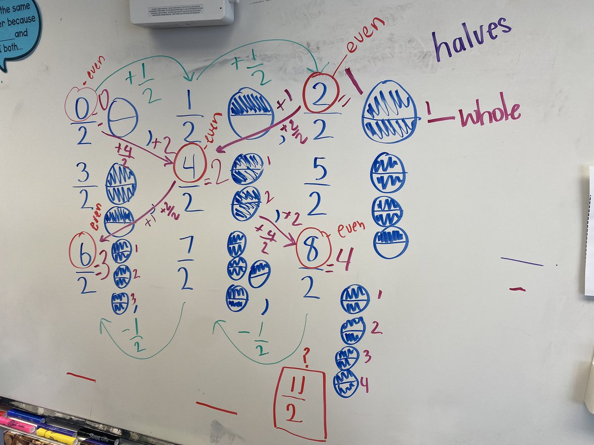 Our number sense routine today — it’s only day 2 of fractions! <a href="/FairhillES/">FairhillES</a> #webelongatFairhill