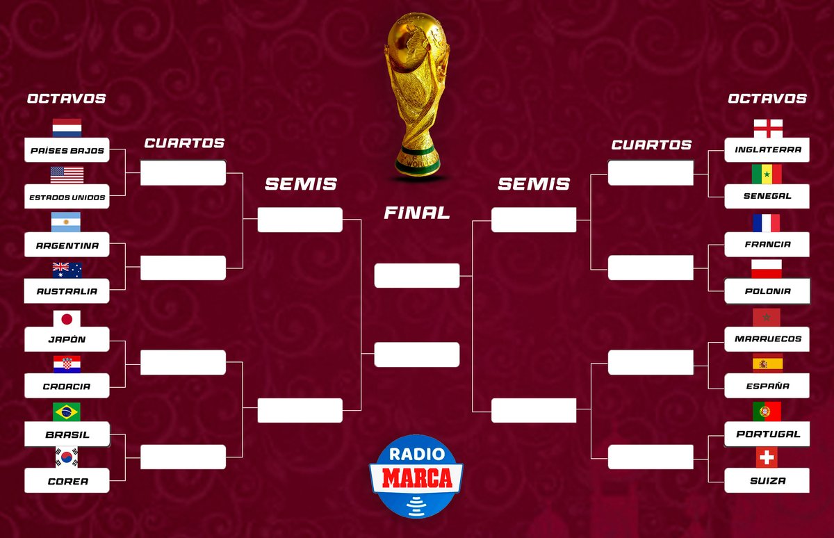 😍 El cuadro de 𝗢𝗖𝗧𝗔𝗩𝗢𝗦 𝗗𝗘 𝗙𝗜𝗡𝗔𝗟 del #MundialQatar2022 

🇪🇸 ¡Y ahí está nuestra <a href="/SEFutbol/">Selección Española Masculina de Fútbol</a>!

👏 ¡Guárdalo que nos espera unas semanas ESPECTACULARES!