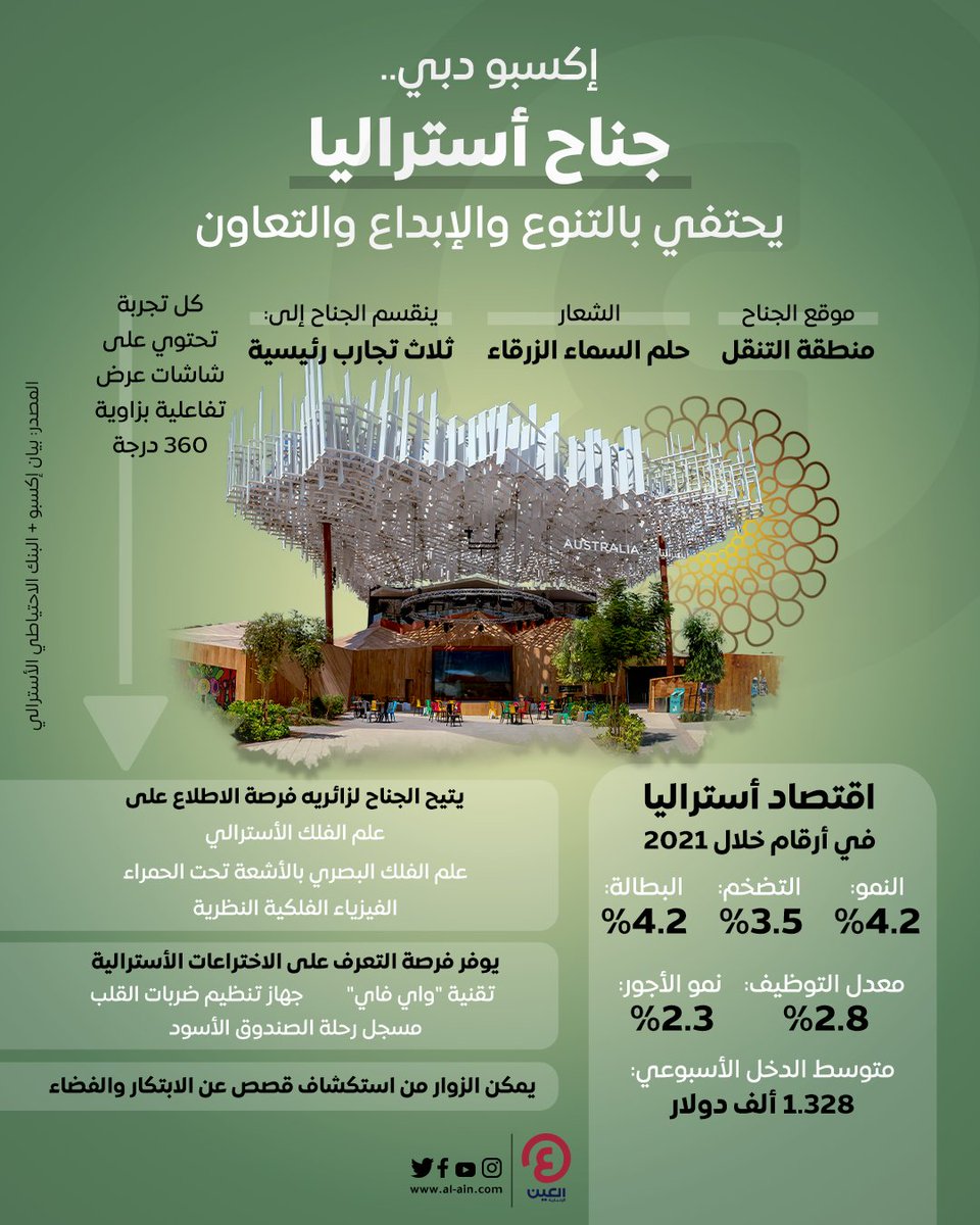 ramy13cg's tweet photo. #عينك_على_العالم #UAE  #infographic #alain #إنفوجرافيك #العين_الإخبارية https://t.co/5Mpwil5Ah4
