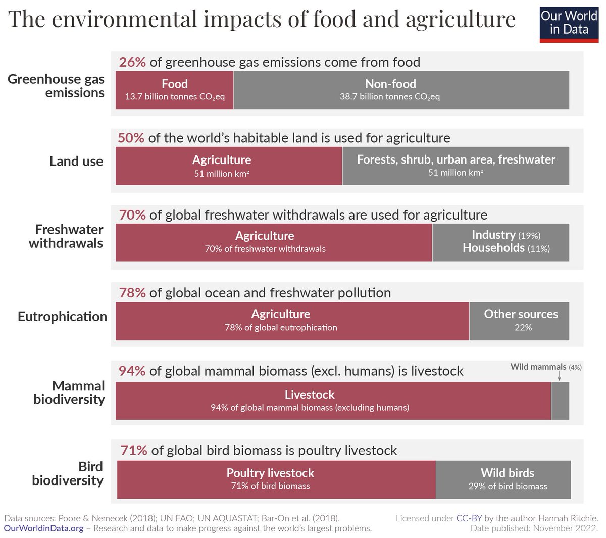 Cmdr_Hadfield's tweet photo. 94% of all the mammals (besides us) are livestock. A chart worth thinking about, from ⁦@OurWorldInData⁩. https://t.co/ecOiDyM9mE
