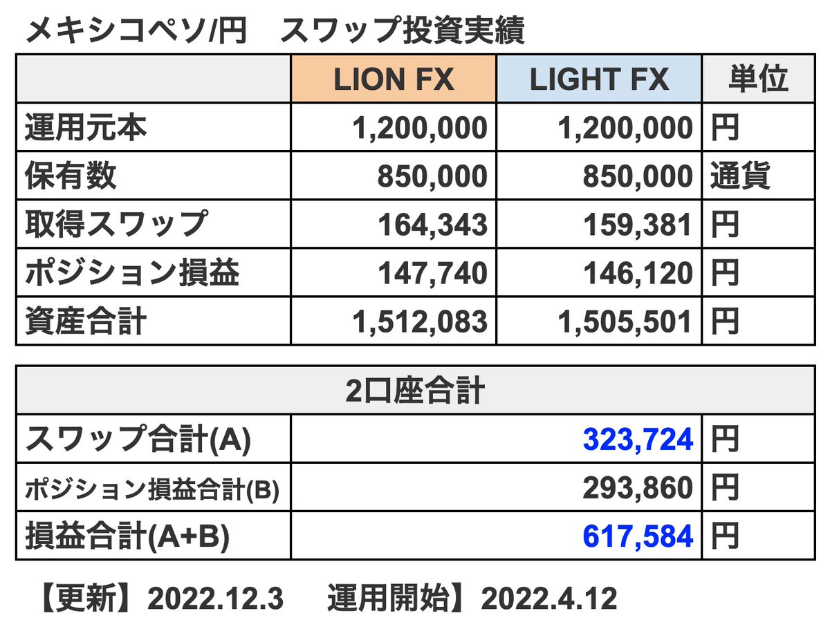 PonkotsuSanta's tweet photo. 【 #ブログ更新 】
メキシコペソ・スワップ投資11月の実績確定🎅
「#LIONFX」「#LIGHTFX」両方で運用中
https://t.co/NZzONJyl6j

ほったらかし8ヶ月弱で323,000円以上のスワップをゲット＆評価損益61万円以上🎉
円高に傾いてきたので年末は買い増しが捗りそうですね😊
 #fx #メキシコペソ https://t.co/GQNufONanw