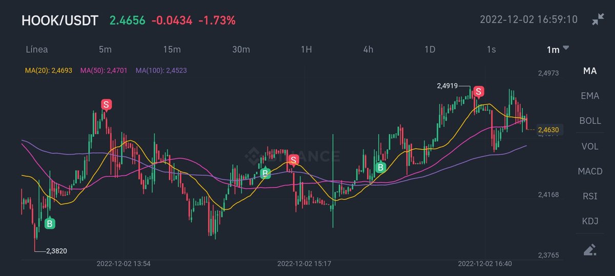 PatoshiS's tweet photo. Hey, today wasn't so bad. I'm not sure if this counts as day-trading or scalping, but I'm getting better. Using the bear market to up my trading skills 😎 https://t.co/KnzhCzCgSq