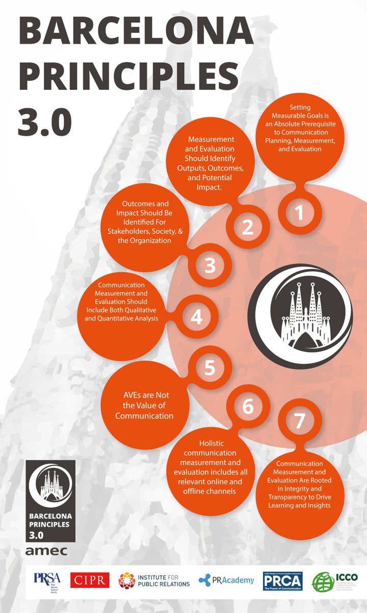 PRcisabelle's tweet photo. The Barcelona Principles are seven principles used to measure the outcome of a public relations campain. #PRBynum0223F @TLPBynum https://t.co/dpcgIWfUg8