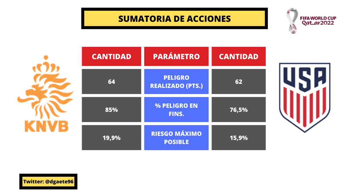 PREVIA #NetUsa Países Bajos @OnsOranje - Estados Unidos @ussoccer 

**SI NO ENTIENDES ESTOS CONCEPTOS, REVISA ACÁ: twitter.com/dgaete96/statu…

BP: BALONES PARADOS
FINS: FINALIZACIONES.