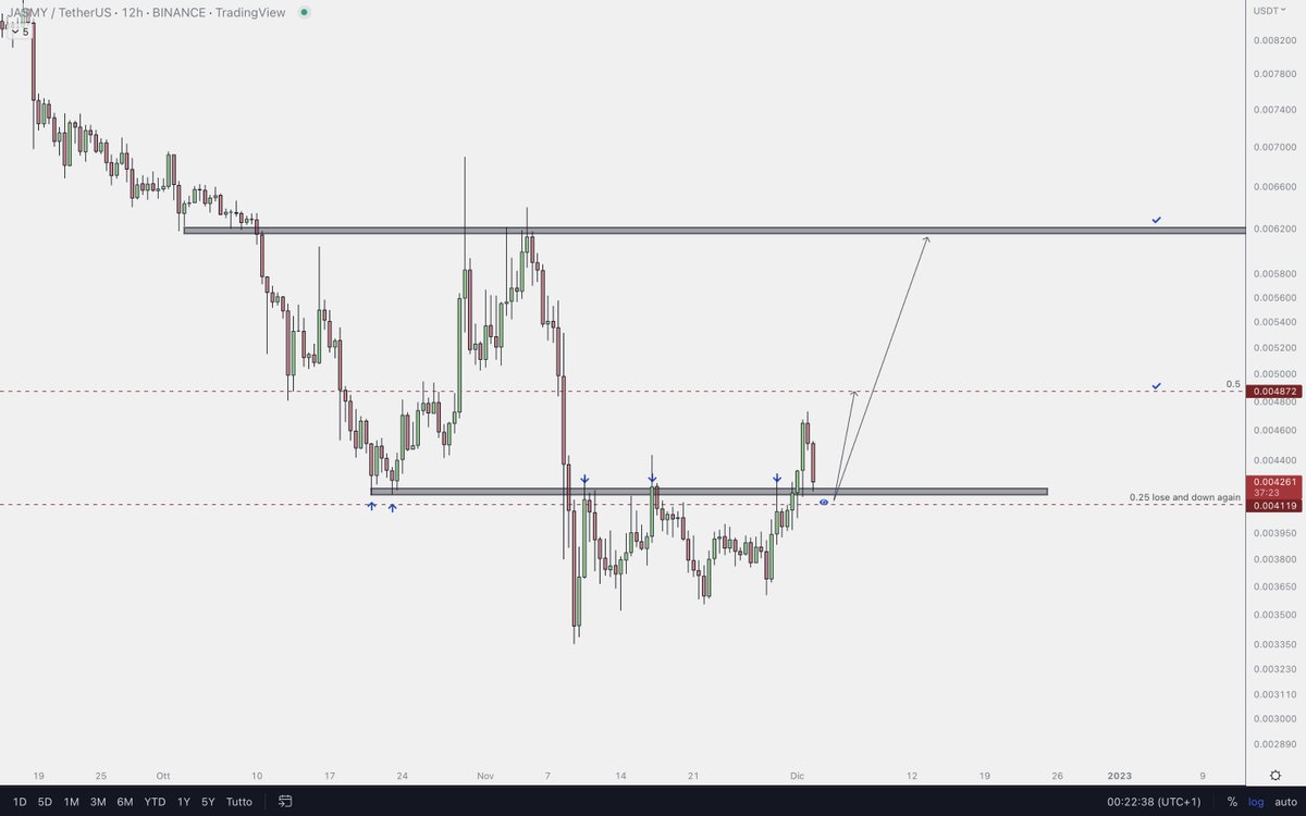 eliz883's tweet photo. $JASMY easy invalidation https://t.co/vryFX8jf0s