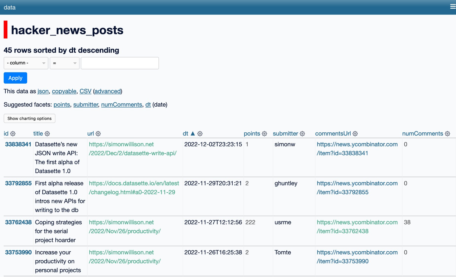 A screenshot of a table in Datasette called hacker_news_posts, with 45 rows sorted by dt descending. Each row has an ID, title, URL, time, number of points, number of comments, submitter and a comments URL." title="A screenshot of a table in Datasette called hacker_news_posts, with 45 rows sorted by dt descending. Each row has an ID, title, URL, time, number of points, number of comments, submitter and a comments URL.