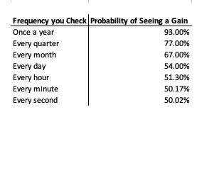 MT_Capital1's tweet image. One of my favourite parts of "Fooled by Randomness" by Nassim Taleb was the illustration of how the more frequently you check your portfolio, the higher the chance you'll see a loss.
Using a hypothetical portfolio with 15% annual return and 10% standard deviation: