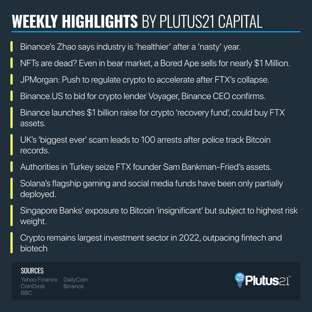 _plutus21's tweet photo. Highlights of the week 📰

For regular updates, subscribe to our newsletter: https://t.co/hyCDs2LAes

#blockchain #crypto #btc #investment #nft #funding #web3 https://t.co/SFjaaMCA2n