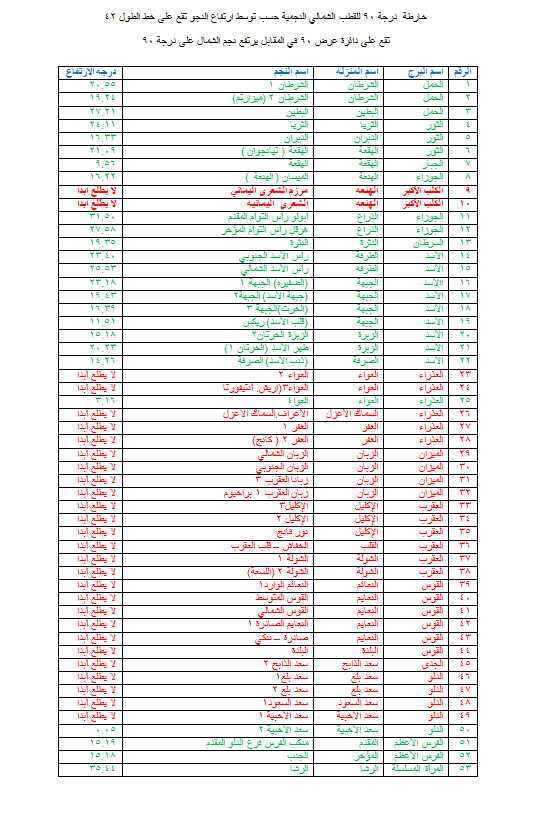 Ab0Hakeem1's tweet photo. إليكم إخواني المسلمين الدليل الأقوى على ثبات الأرض
ثبات النجوم على ارتفاع واحد في الدائرة القطبية الشمالية
فالنظام النجمي هناك إما أن تكون ظاهرة لا تغيب أبداُ
أو أنها لا تطلع أبدا 
و كل نجم يلتزم بدرجة ارتفاعه في جميع الاتجاهات كما هو موضح في الجدول المرفق لنجوم المنازل
#المسطحة https://t.co/9gUpvbYXP7