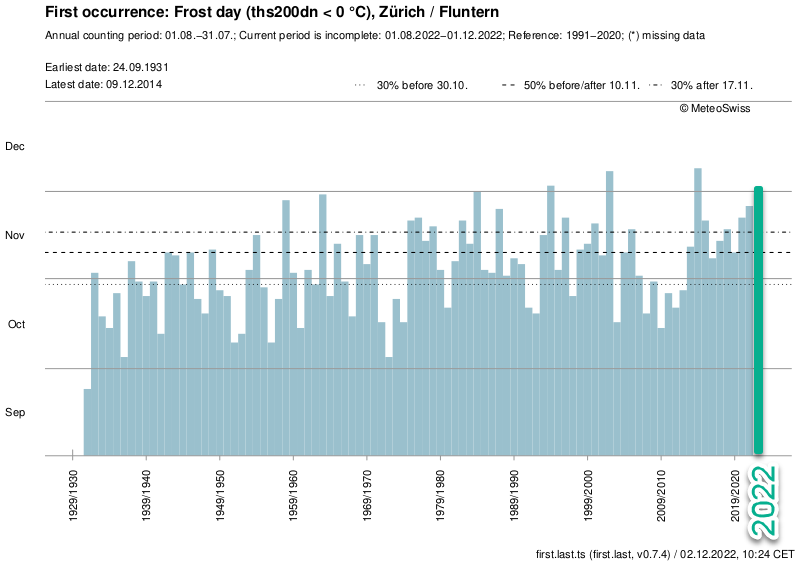 Endlich! Die Station #Zürich-Fluntern hat gerade eben den allerersten #Frost im aktuellen Winterhalbjahr registriert. Das bedeutet Top 3 der spätesten Frosttage seit Messbeginn, zusammen mit dem 2.12.1994. Der späteste je gemessene Frost datiert vom 9.12.2014.