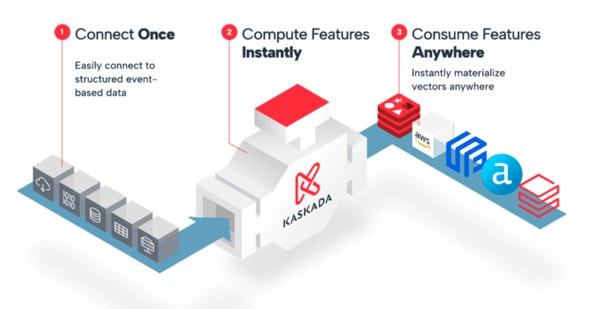 Kaskada - the only feature engine designed from the ground up for time-based feature engineering. It is built by data scientists for data scientists. Learn more at kaskada.com #datascientists #features #ml #machinelearning #data #dataandanalytics