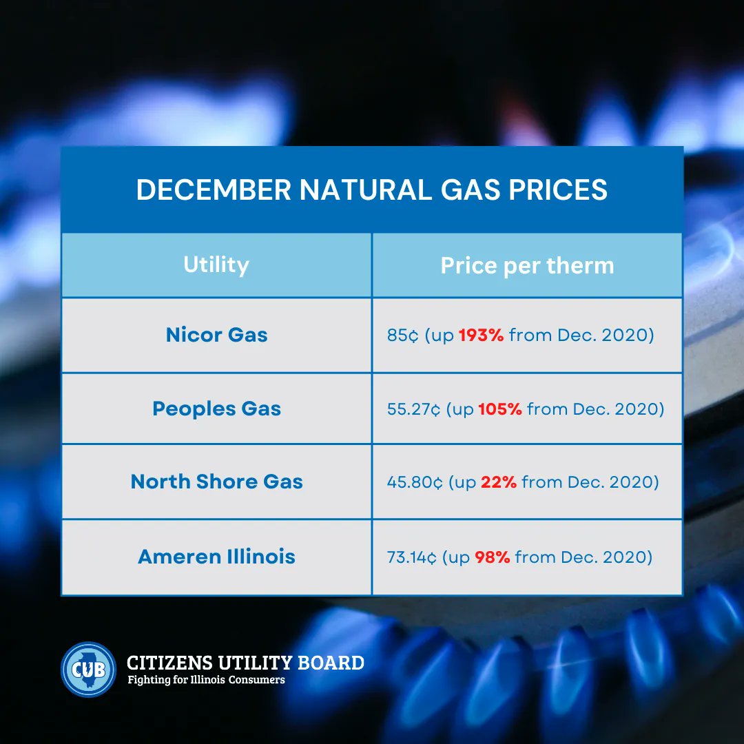 cubillinois's tweet photo. Natural Gas prices are skyrocketing this winter. As CUB Executive Director David Kolata said: “Natural gas is simply unsustainable from an environmental and affordability perspective." Read our blog for the latest natural gas prices. #BetterHeat https://t.co/icYJ6DDBVJ https://t.co/x8icyz3vt2
