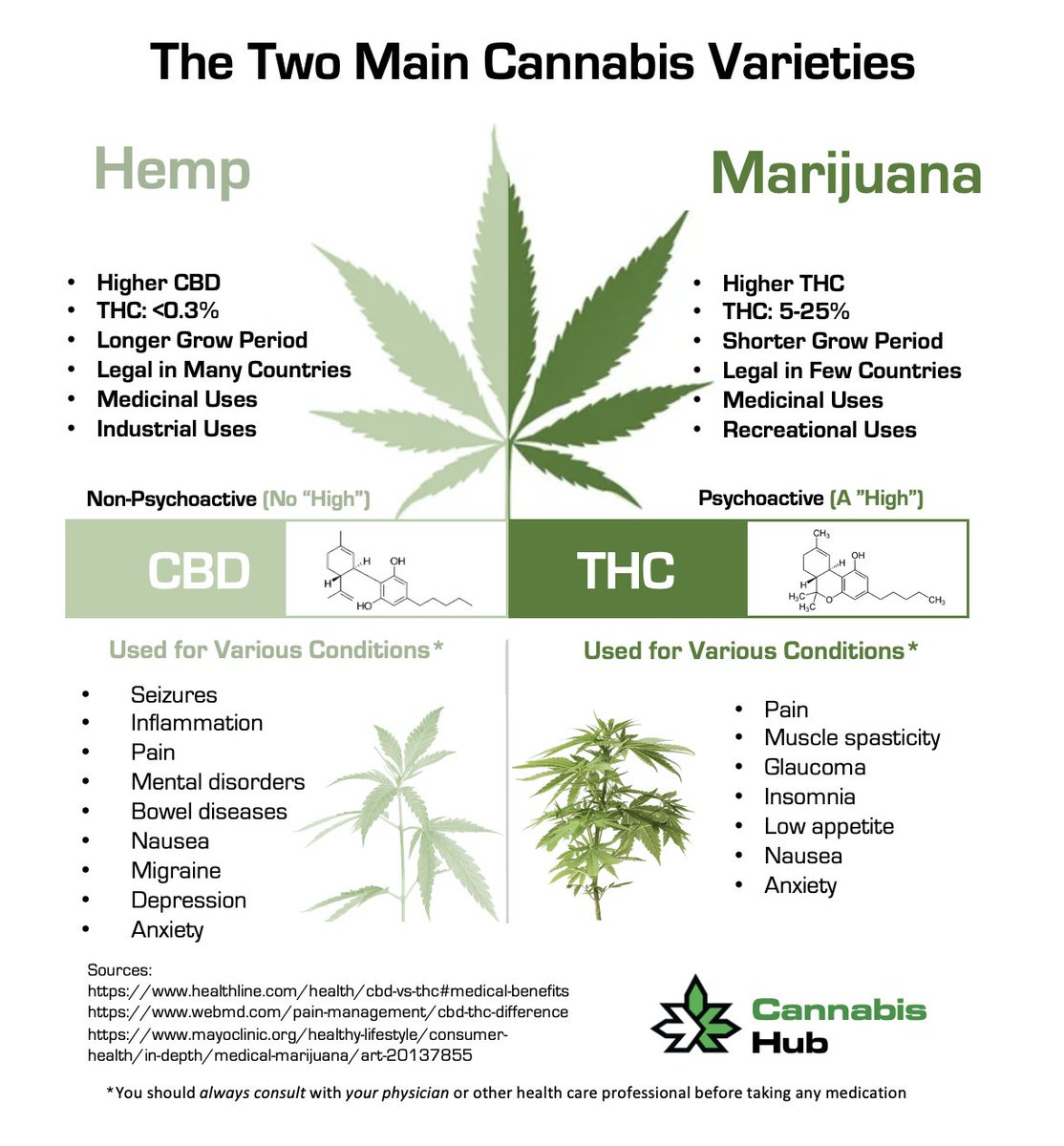 A neat #Cannabis infographic describing the differences between #Hemp and #Marijuana

#maryjane #indica #sativa #weed #mmj