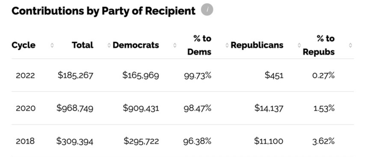 A11yImage's tweet photo. @oedipusnj @mtaibbi I embedded a description: "From text recognition: Contributions by Party of Recipient Cycle 2022 0 Total 2018 $185,267 2020 $968,749 $309.394 Democrats $165.969 $909.431 $295.722 % ..."
Full text at https://t.co/xRhMpYcx29
What are image descriptions? https://t.co/KFjTgFgpMa https://t.co/u6IXhbeQBH